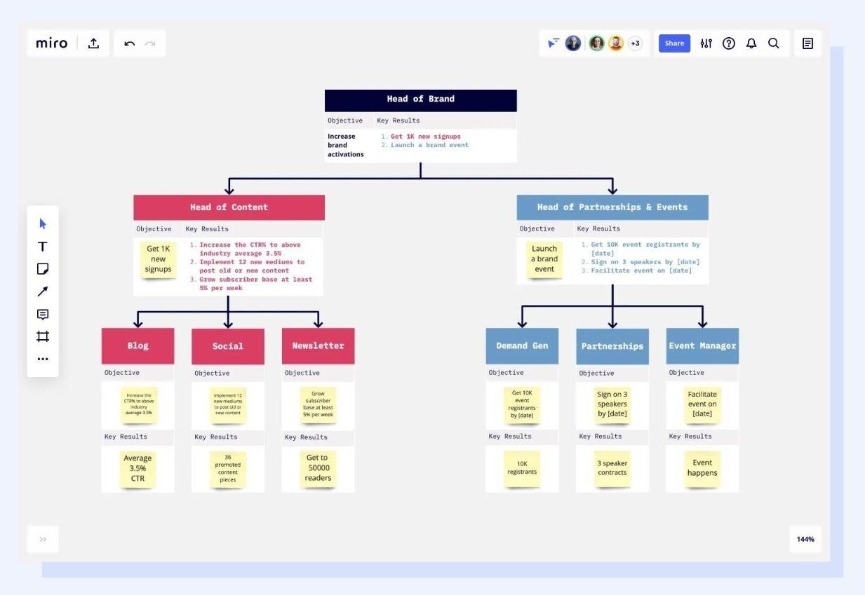 Use the OKR Strategy 