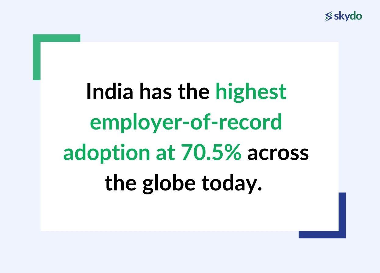 India has the highest employer-of-record adoption at 70.5% across the globe today.
