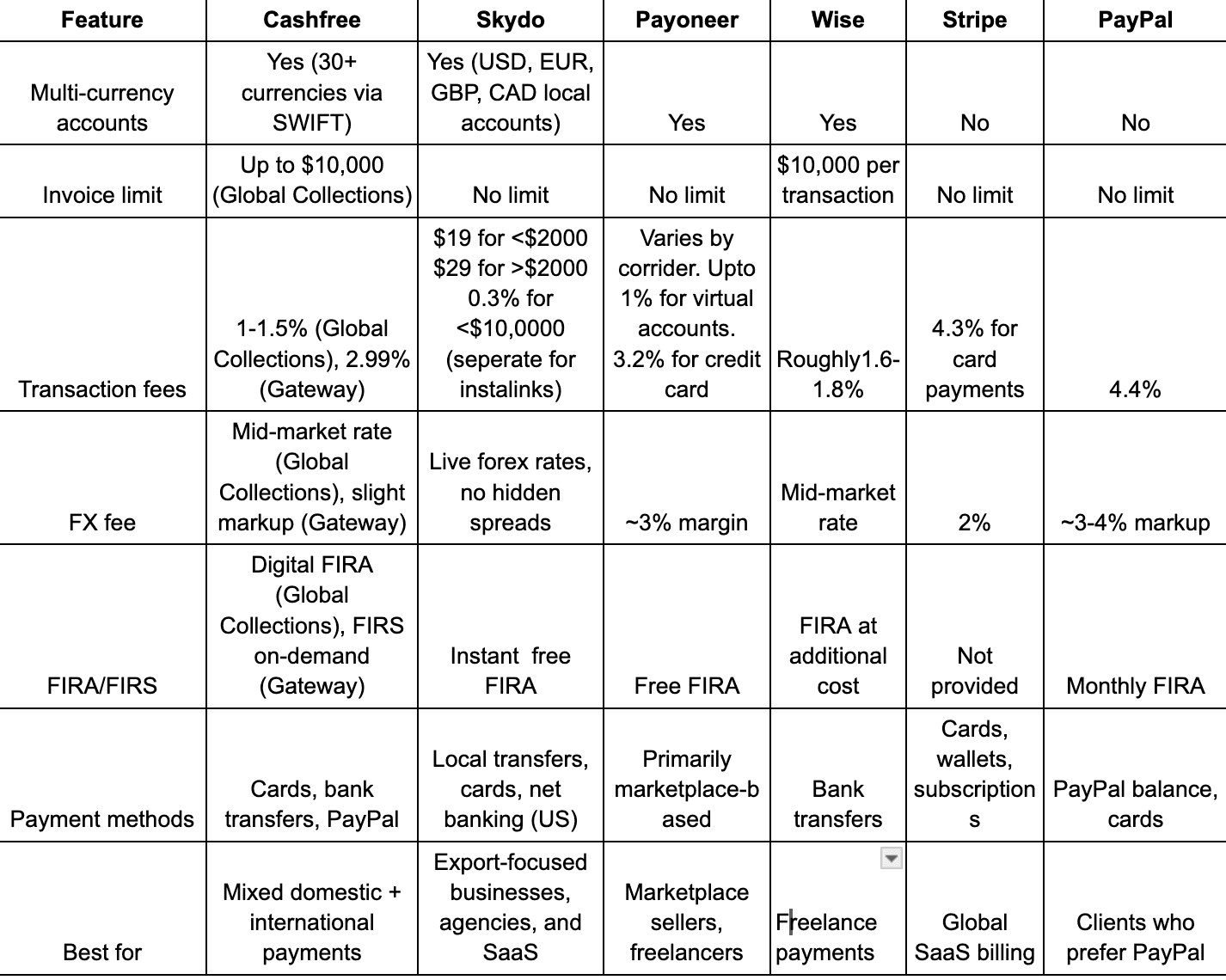 Cashfree alternatives comparison