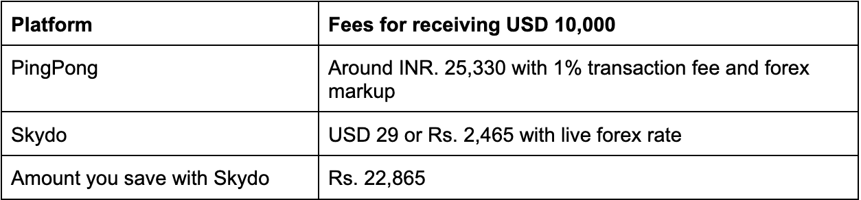 PingPong Payments Fees Vs skydo
