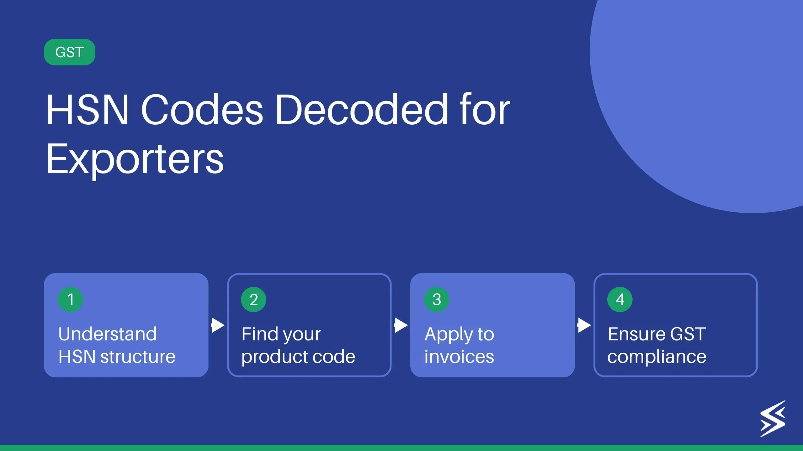 HSN Code Explained: How to Use It Right in Your Export Invoices
