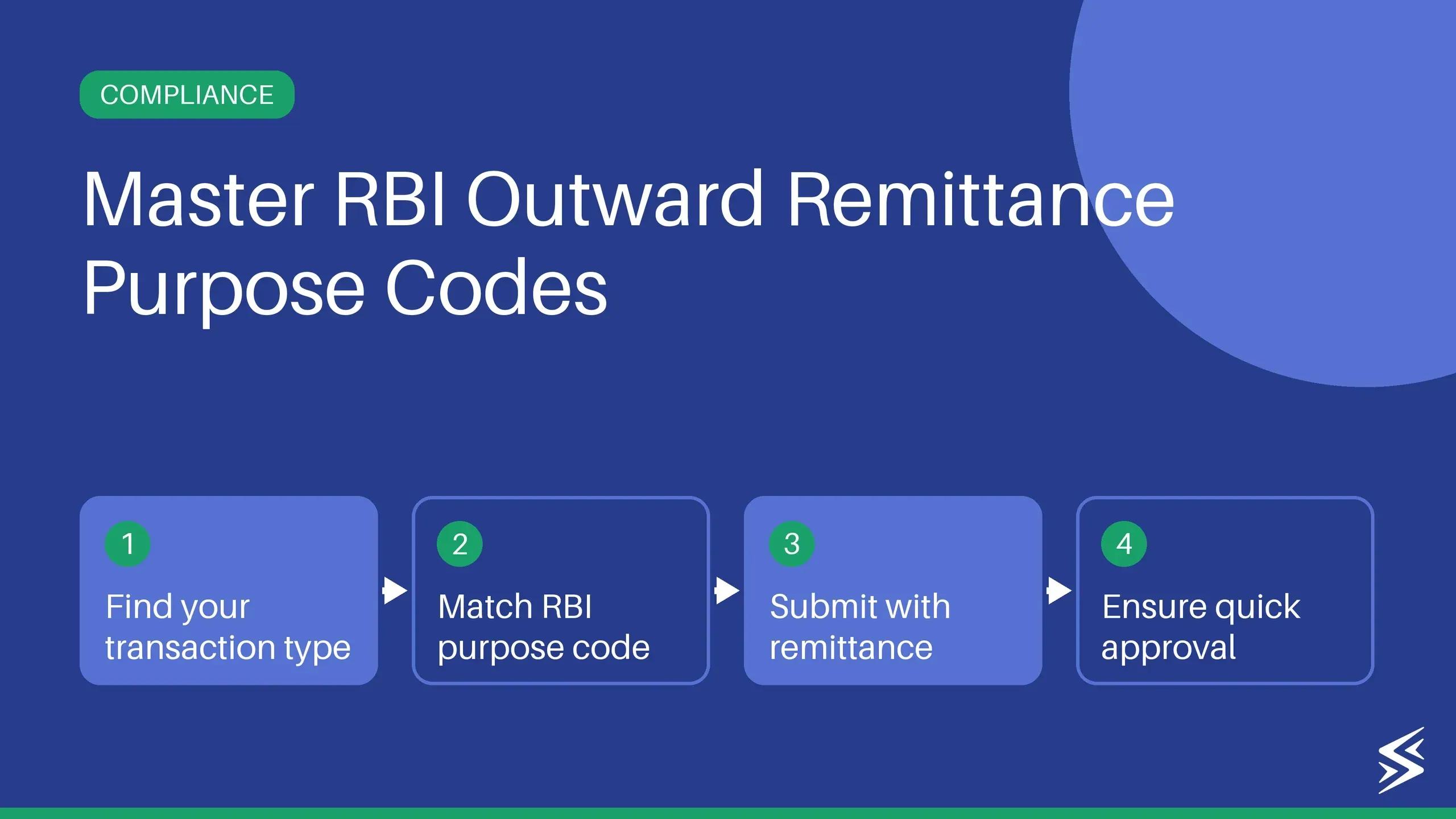 Purpose Codes for Outward Remittance: Complete RBI List