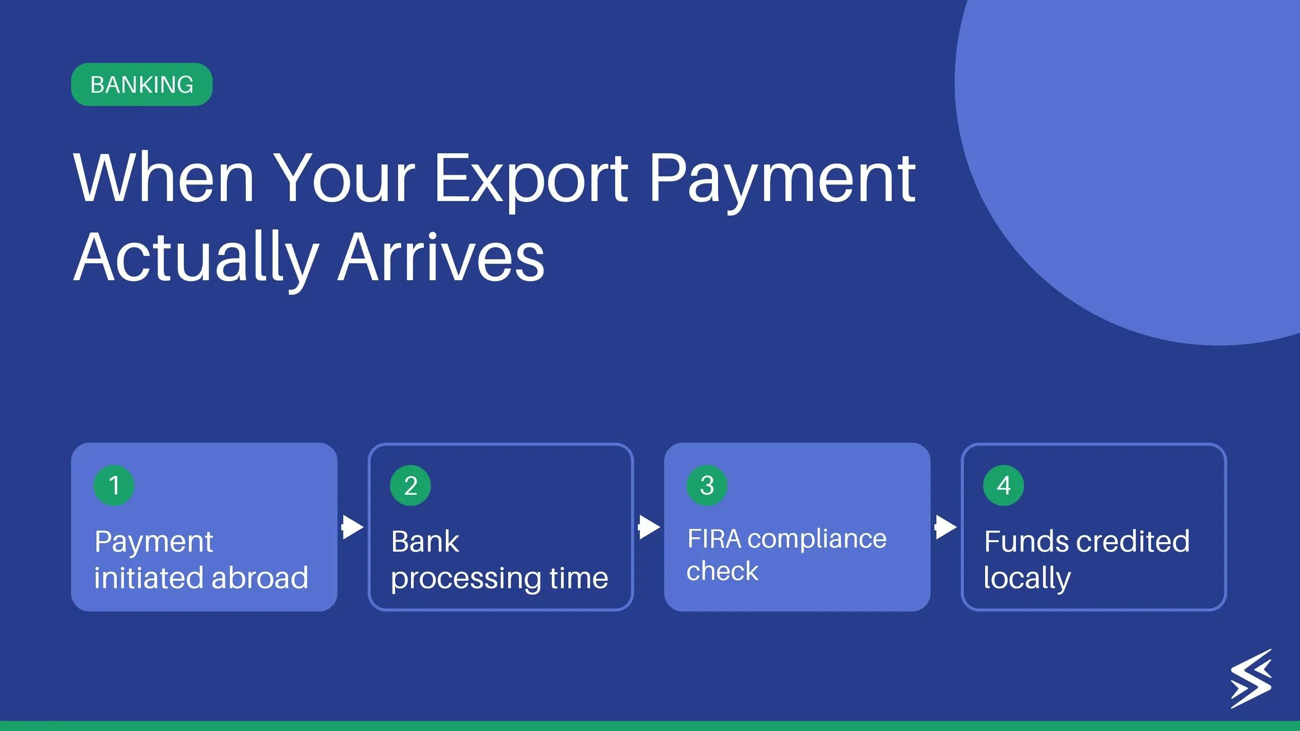 How Long Do International Wire Transfers Take?